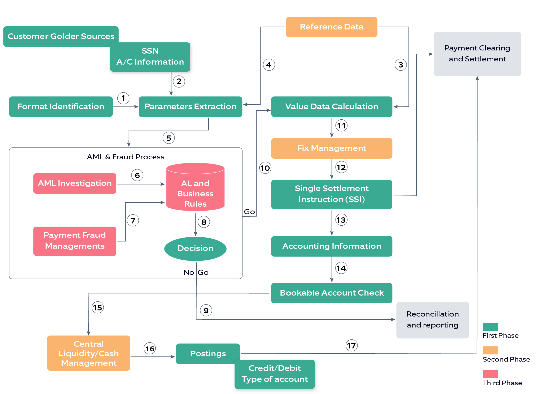 Rpa process sale flow